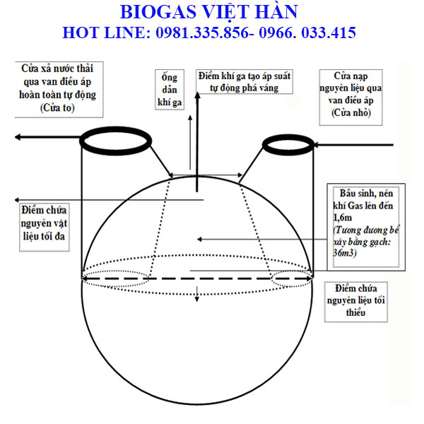Cơ chế hình thành biogas và nguyên lí hoạt động  Hầm biogas Việt Hàn