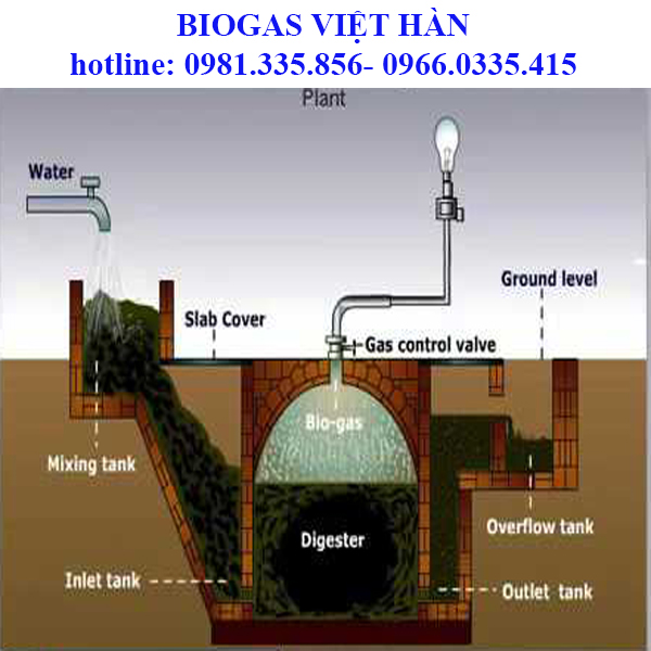Công nghệ biogas là gì? Ưu nhược điểm công nghệ biogas trong chăn nuôi.