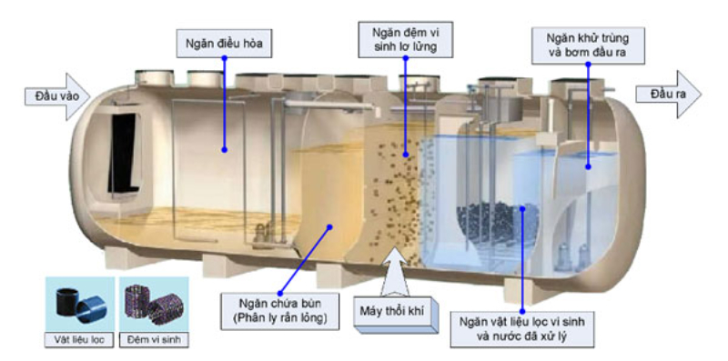 Cấu tạo bể xử lý nước thải 3 ngăn